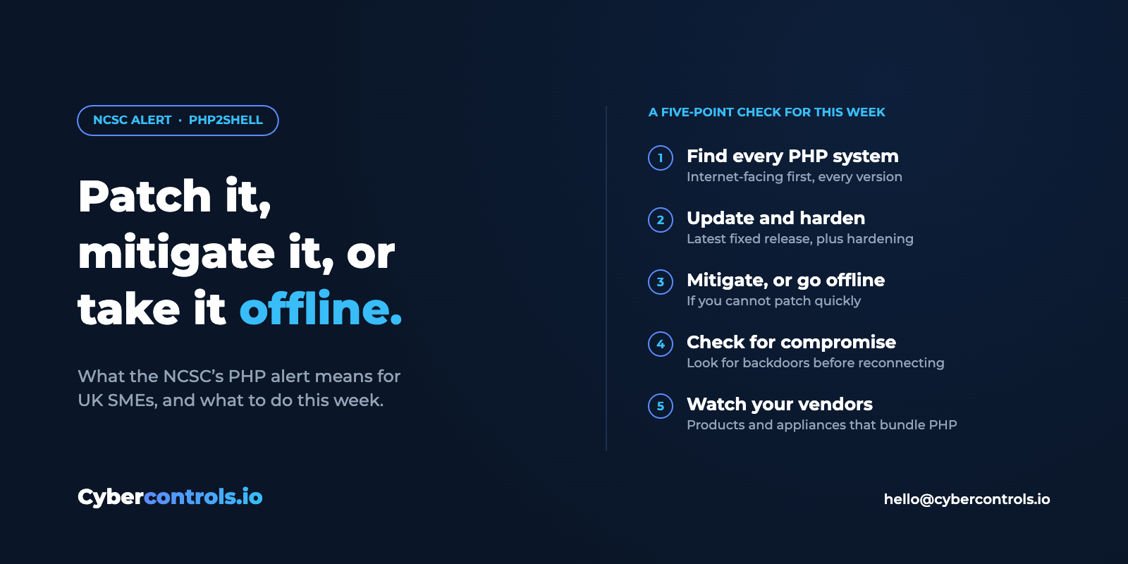 Cybercontrols graphic: Patch it, mitigate it, or take it offline. A five-point check for the NCSC's PHP alert: find every PHP system, update and harden, mitigate or go offline, check for compromise, watch your vendors.
